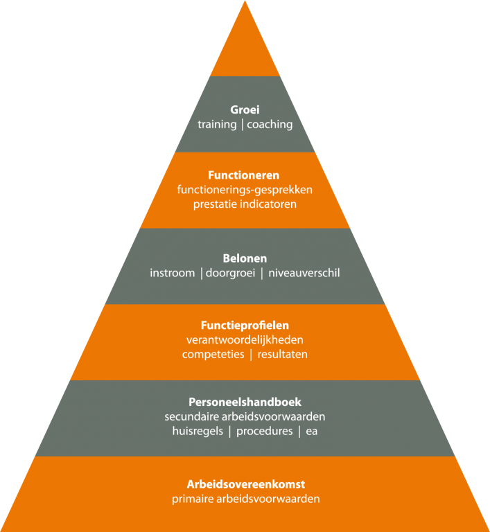 Personeelsbeleid voor MKB
